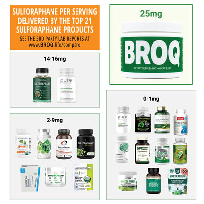 The Gold Standard of Sulforaphane Supplements - More Sulforaphane Than Any Other Product - See Independent Lab Tests - Powerful NRF2 Activator with Glucoraphanin and Myrosinase
